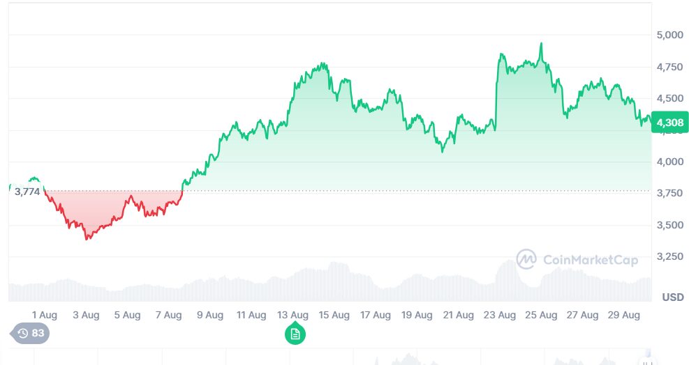 Ethereum Price Prediction: Will ETH Price Hit $5000? Investors Eye Avalon X For Double ROI