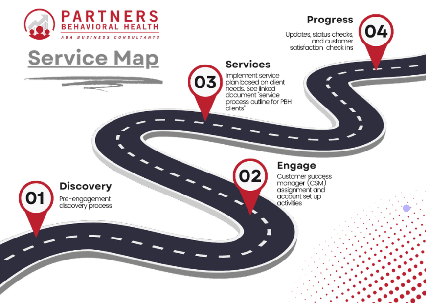Visual outlining the "service map" for implementing customized professional services that are outlined below.