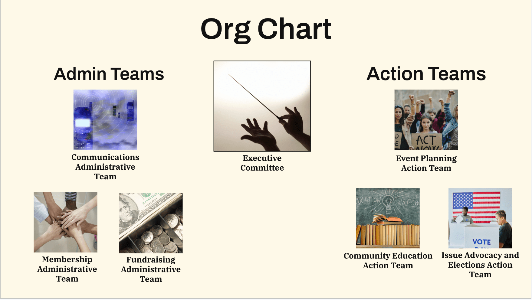 The Org Chart shows a picture of a music conductor's hands conducting an orchestra with the title "Executive Committee" under it.  On the left and slightly below the Executive Committee is the title "Admin Teams." There are three teams under this, with pictures depicting these teams. There is the Communications Administrative Teams with a picture of cell phones in clouds; Membership Administrative Team with a picture of hands joining in the middle of the picture; Fundraising Administrative Teams with a picture of cash in a cash register drawer. On the right side of the Executive Committee is a title "Action Teams." There are three teams under this title. The first is the Event Planning Action Team with a picture of protesters holding signs and raising fists; Community Education Action Team with a picture of a chalk board with books lined up in front of it; Issue Advocacy and Elections Action Team with a picture of a polling place with an American Flag in the back.
