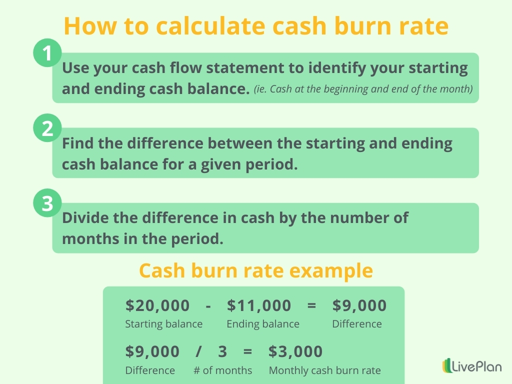 Cash flow statements measure the amount of money a business receives against the amount of money it spends. 13 Ways To Reduce Cash Burn Rate And Extend Your Cash Runway