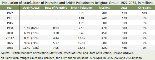 Population of Israel, State of Palestine and British Palestine by Religious Group: 1922-2035, in millions