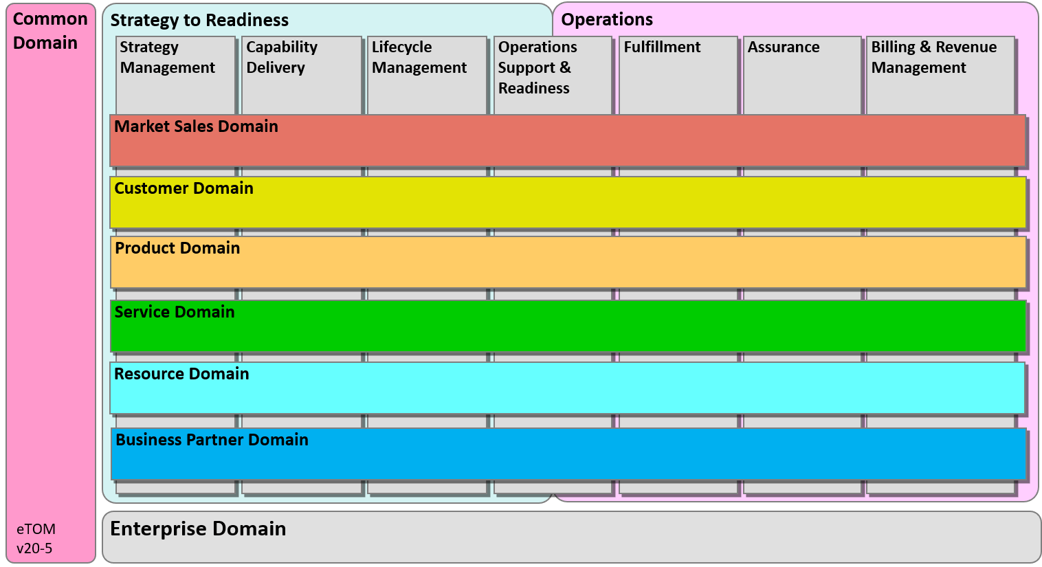 How to Design Telecommunication Business Process Flows Using eTOM |  Passionate About OSS and BSS