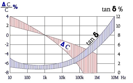 Ceramic Capacitors Class Ii Passive Components Blog