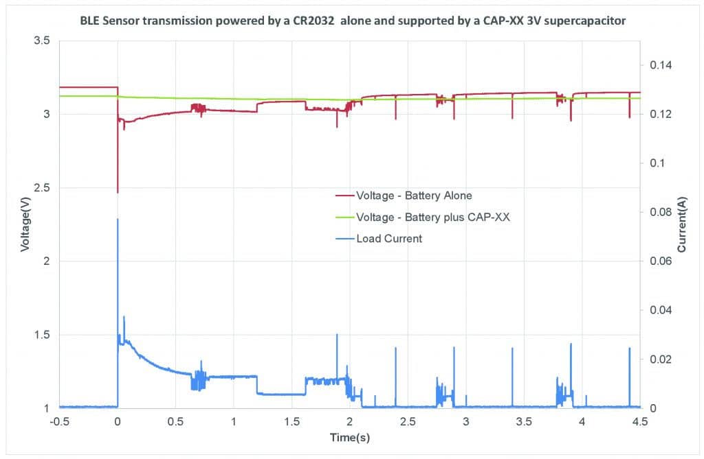 3v Capxx Supercapacitors Characteristics For Wearables