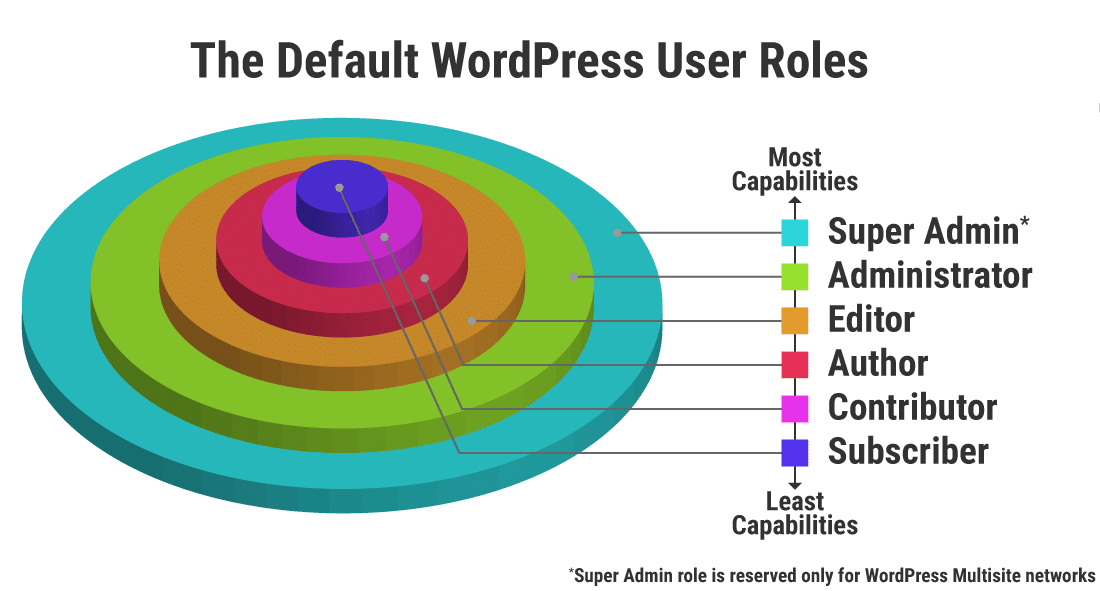 A role is the name of a user group that will display in your wordpress admin panel, and . 5 Best Free Plugins To Extend Wordpress User Roles And Capabilities Password Protect Wordpress Pro