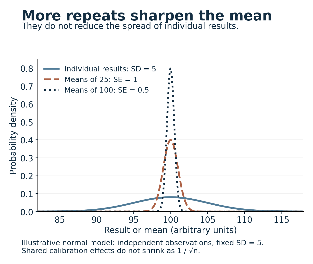 Synthetic distributions showing how standard error decreases with sample size while the spread of individual results stays the same.