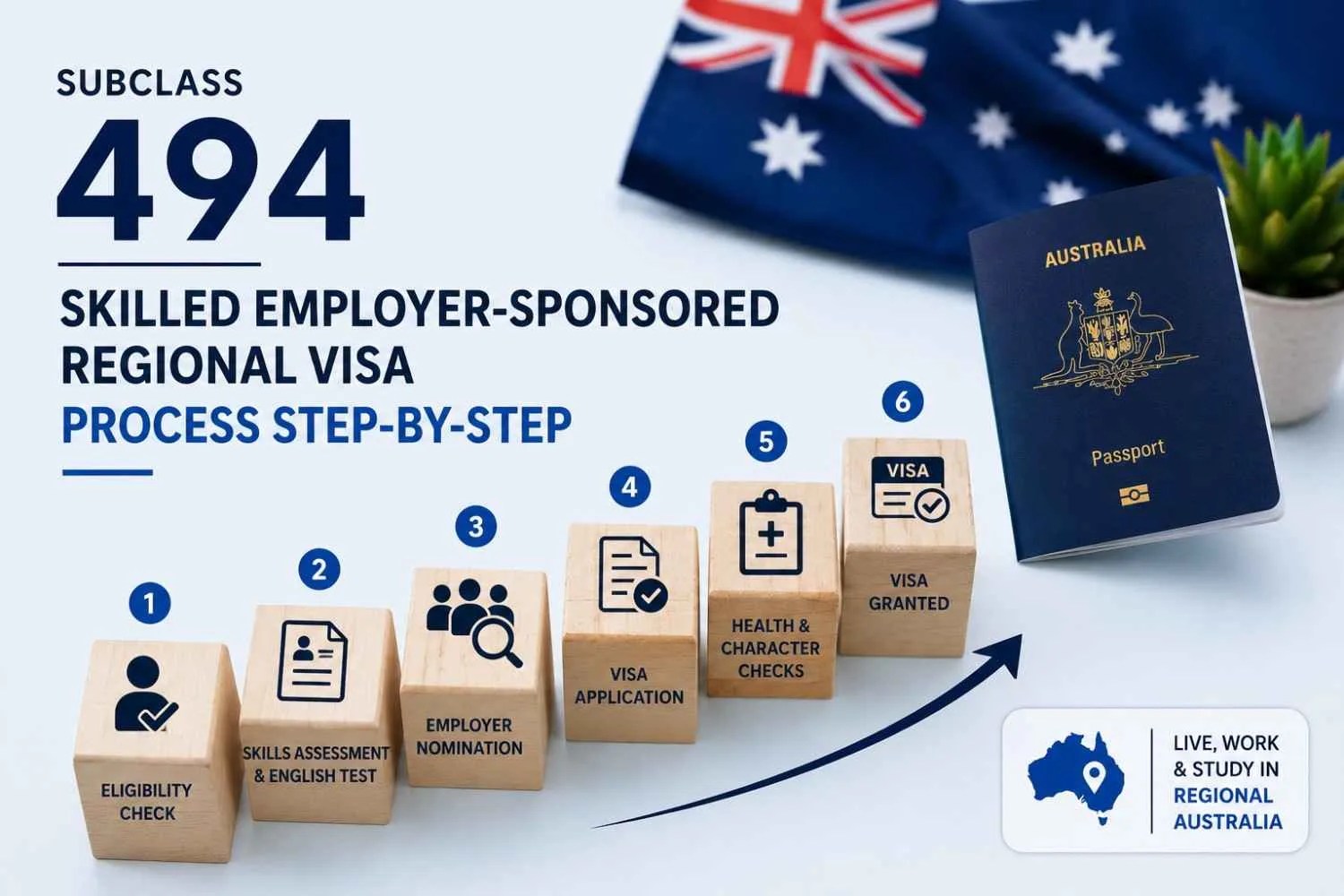 Subclass 494 Skilled Employer-Sponsored Regional Visa Process Step-by-Step