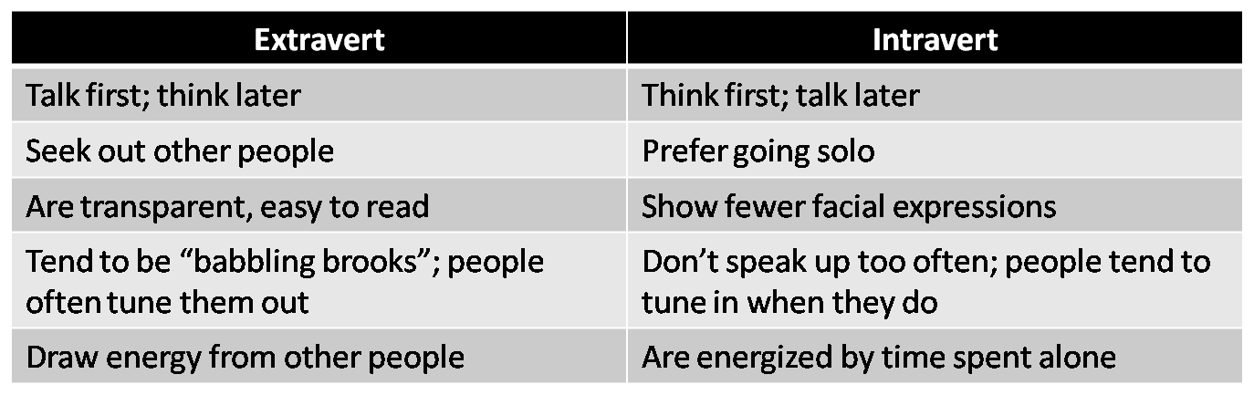 | Introverts versus ExtravertsEnabling Healthy Decisions