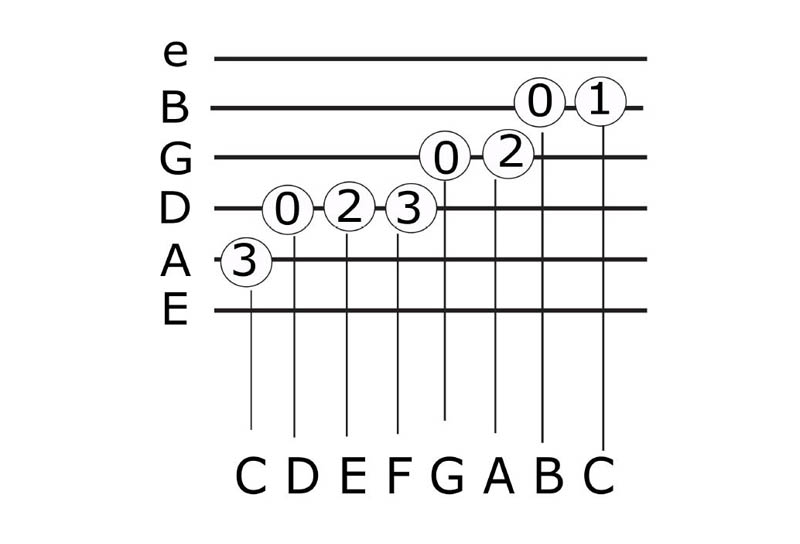 c scale open strings
