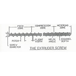 Extrusion Basics Screw Design Essentials You Learned A Long