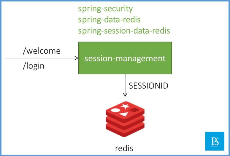 Php And Redis Using Redis For Session Management Datatas - Mountain Image Collection - 4K Quality