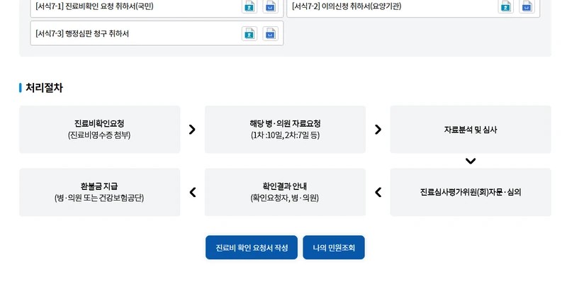 진료비 확인 요청부터 병원 자료요청, 심사, 결과 안내, 환불금 지급까지 이어지는 처리절차 흐름도
