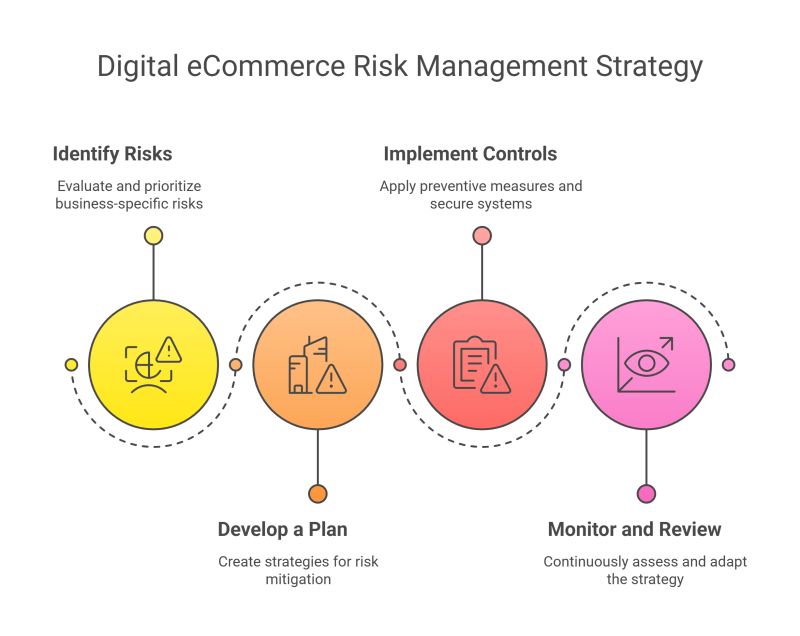 How To Protect Your Ecommerce Website From Digital Risks Eystudios - Geometric Art Collection - Retina Quality