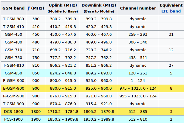 Passive Gsm Sniffing With Software Defined Radio