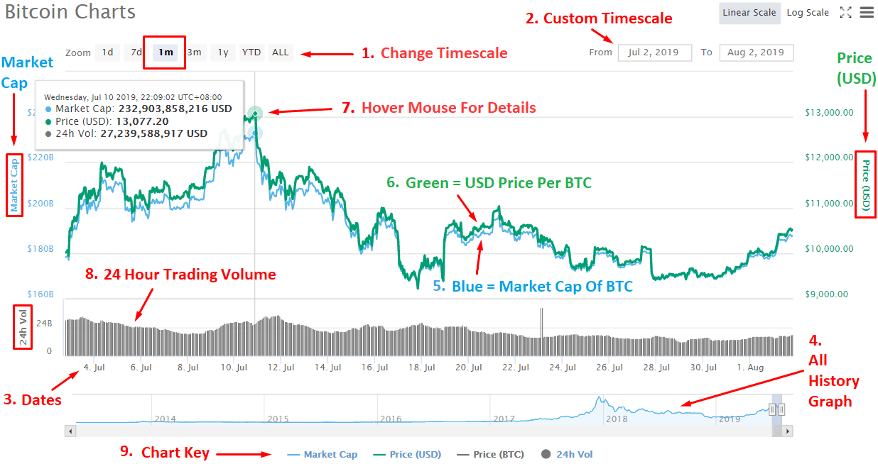 Free access to current and historic data for bitcoin and thousands of altcoins. How To Read Crypto Charts And Candles The Noobies Guide