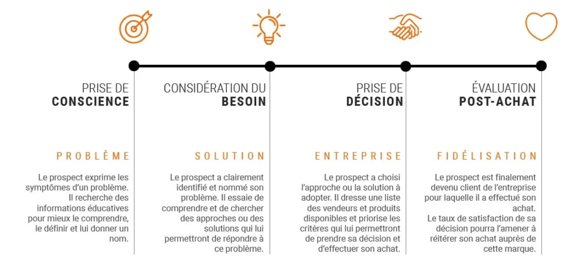 Etape du SEO pour l'achat