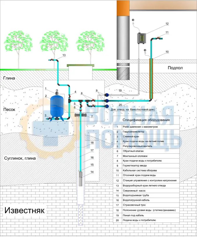 обустройство скважины с кессоном