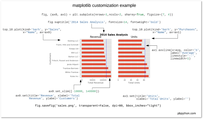 Effective Usage of Matplotlib 9