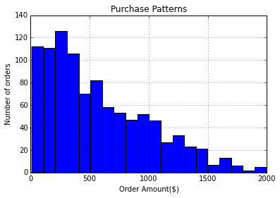 histogram