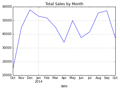 line chart