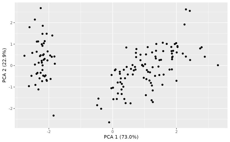 Make A Pca Tsne Umap Plot Pca Plot Breheny - Classic Mobile Abstract Arts | Free Download