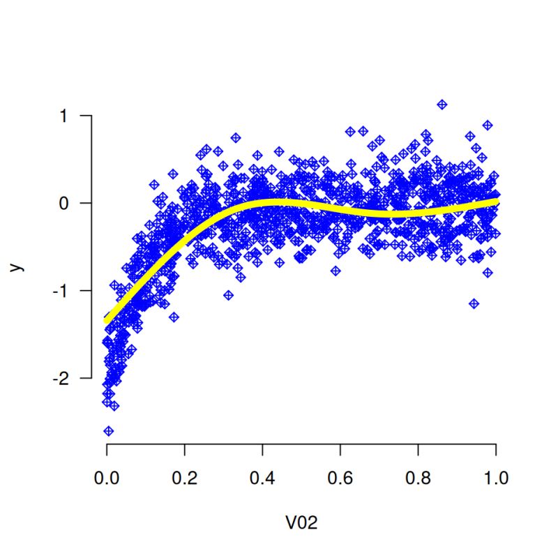 Solved How To Plot Spline Curve Using A Reference Value In Proc Phreg - Premium Vintage Photo Gallery - Desktop