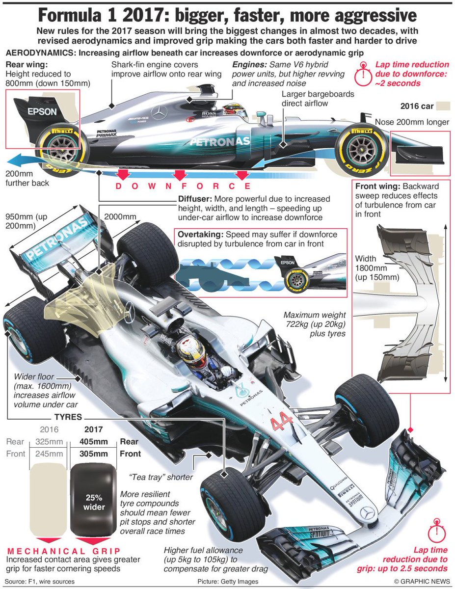 E T Magazine على تويتر Formula1 F1 2017 New Rules