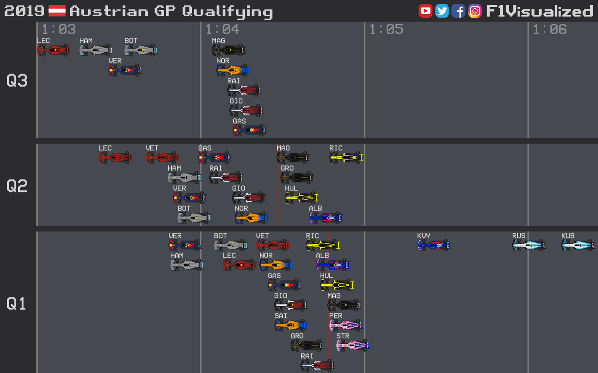 F1 Visualized On Twitter 2019 Austriangp Qualifying