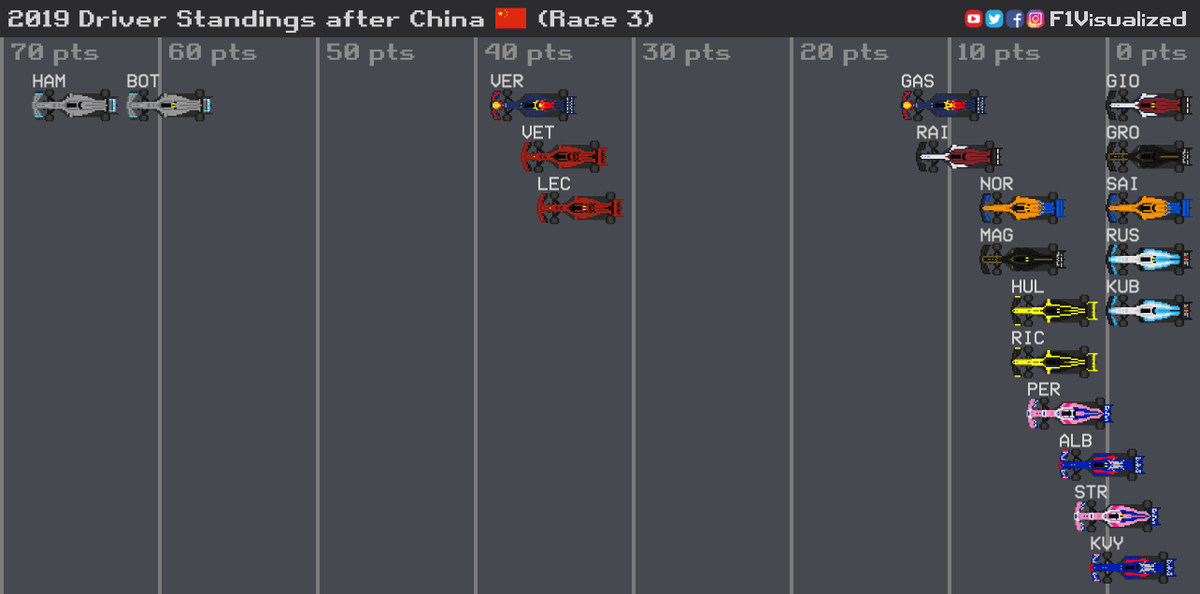 F1 Visualized On Twitter 2019 Driver Standings After The