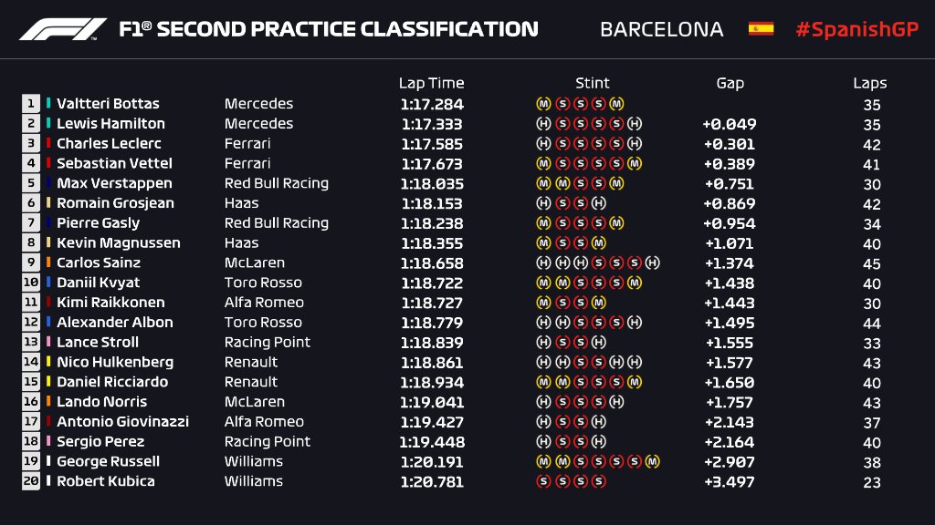 2019 Spanish Grand Prix Free Practice 2 Results Formula1