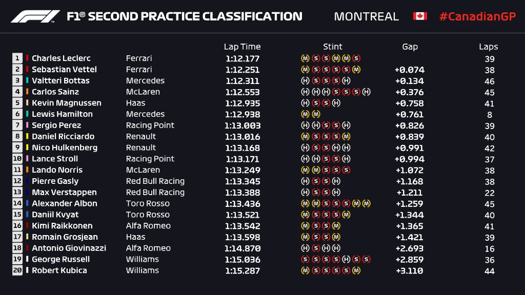 Hamilton Crasht Tijdens Tweede Vrije Training In Canada Fer