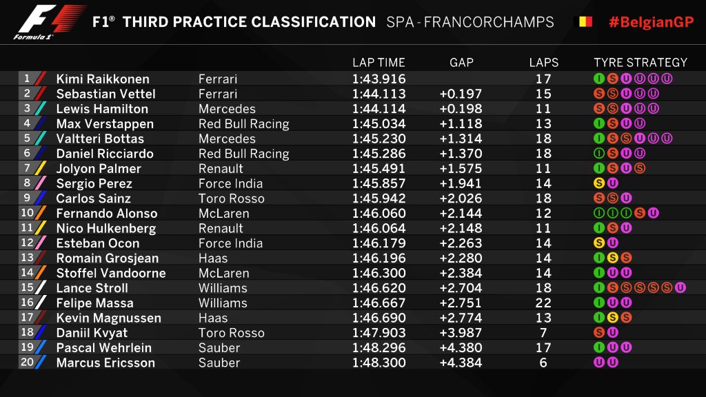 2017 Belgian Gp Fp3 Classification Formula1