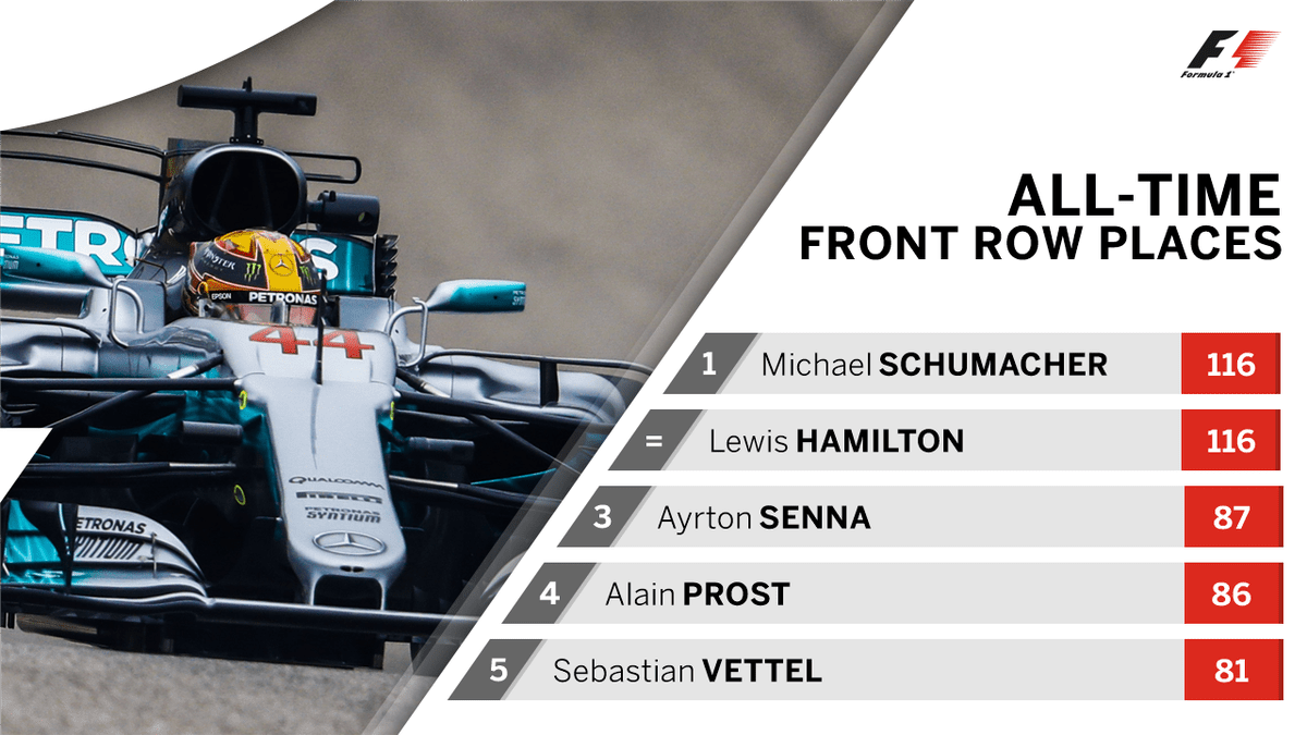 Formula 1 On Twitter Lewis Hamilton Has Another Record In