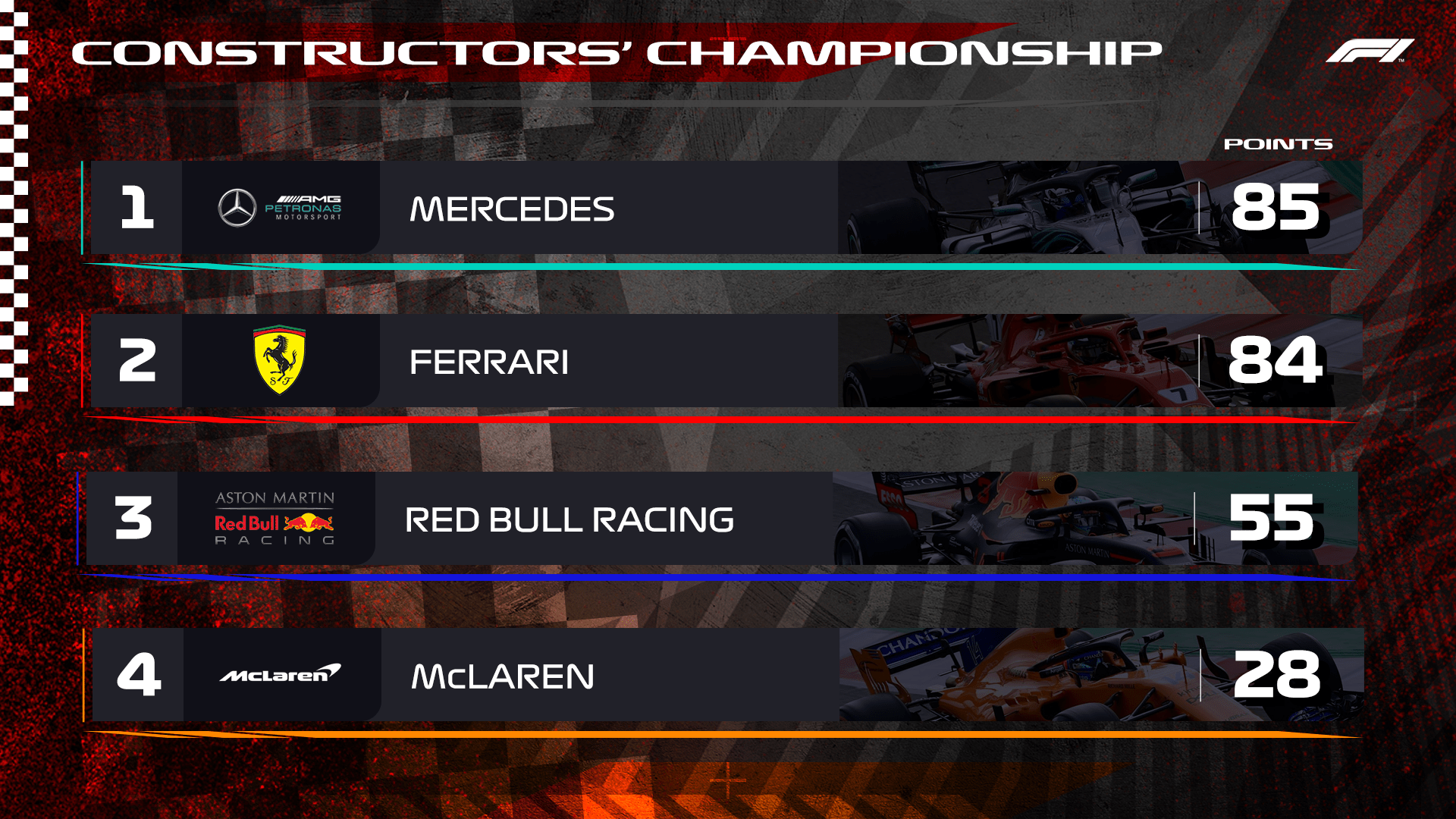 F1 2019 Constructors Standings - Formula 1 On Twitter Constructors Standings Round Three One Point In It At The Top Fewer Points For Both Mercedes And Ferrari Than They Had At This Stage In 2017