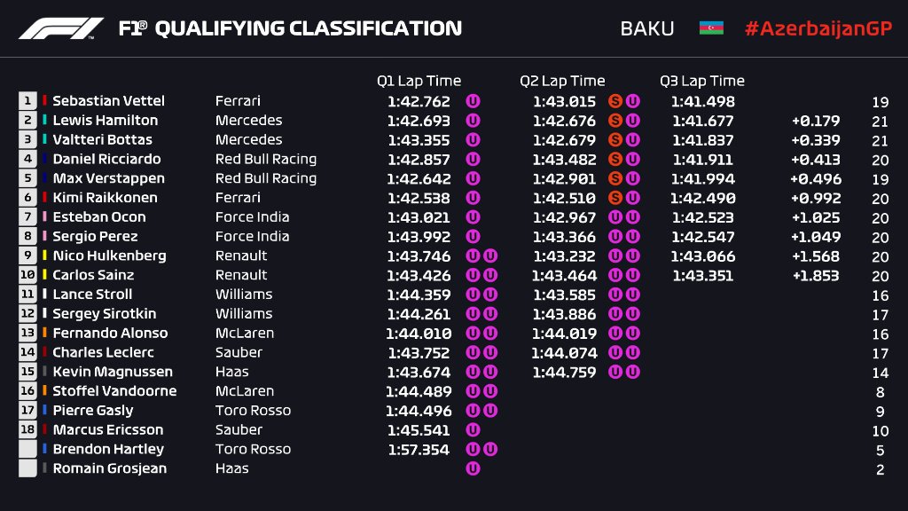 Tim Hauraney On Twitter Final F1 Azerbajiangp Qualifying