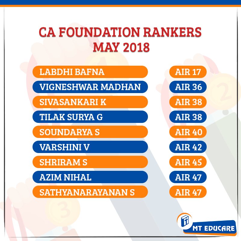 Mt Educare On Twitter: "Dreams Do Come True If Nurtured In The Right Way. Heartiest Congratulations To All The Ca Foundation Top Rankers. Enroll For Mt Educare Classes Today To Score Great 800_x_800_jpg