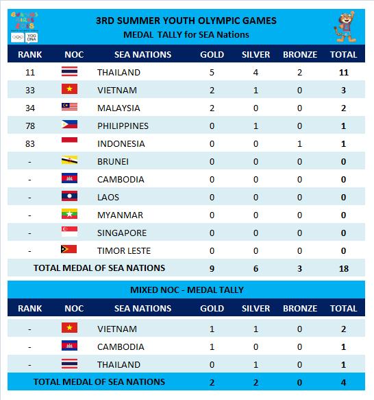 2017 sea games medal tally Sea Sports News On Twitter Youth Olympic Games 2018 Final Medal Tally For Sea Nations Https T Co B4jdtkuskk Https T Co Cxe7tinoem Twitter