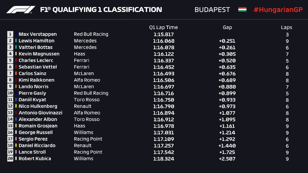 Formula 1 On Twitter Q1 Classification Drivers