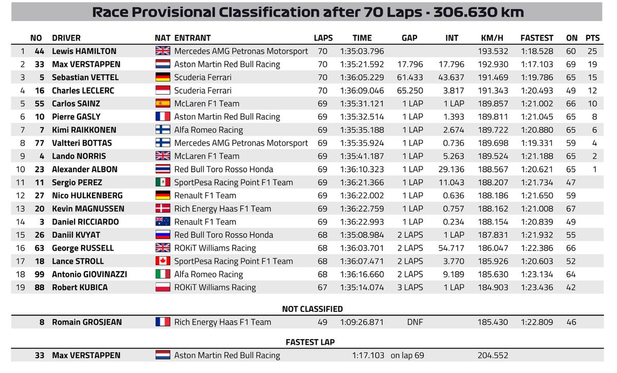 Fia On Twitter F1 Full Results Of The Hungariangp