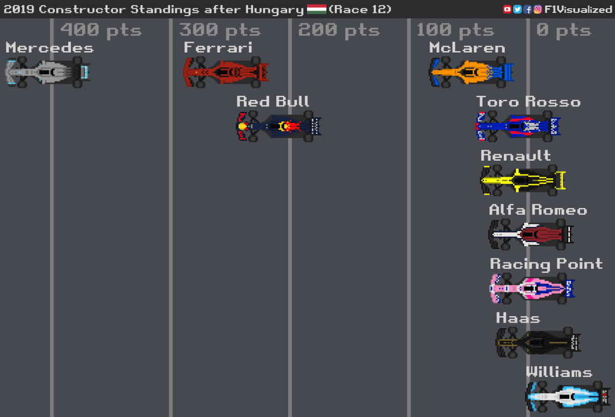 F1 Visualized On Twitter 2019 Constructor Standings After