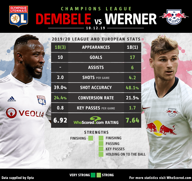 How Kai Havertz Versatility Can Elevate Chelsea To The Next Level Detailed football statistics for matches involving Timo Werner.