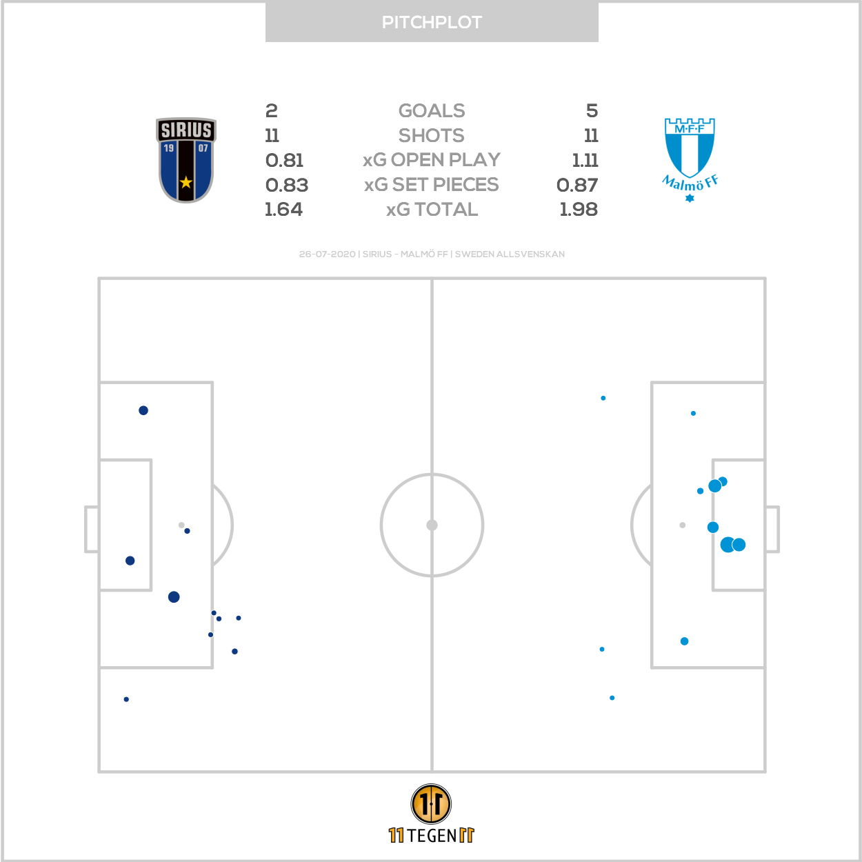 11tegen11 On Twitter Passmaps Xgplot For Sirius Against Malmo Ff Passmap Xgplot Autotweet