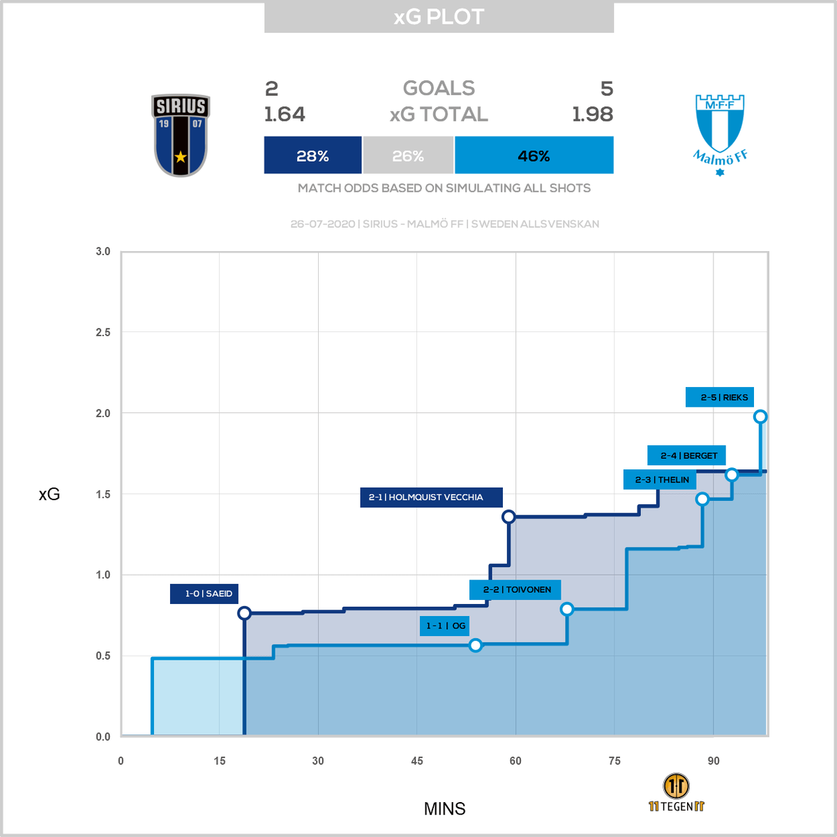 11tegen11 On Twitter Passmaps Xgplot For Sirius Against Malmo Ff Passmap Xgplot Autotweet