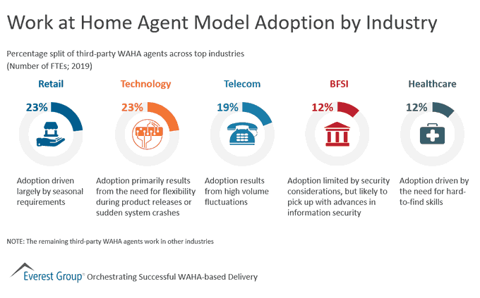 Work At Home Agent models is based on remote agents engaged by a