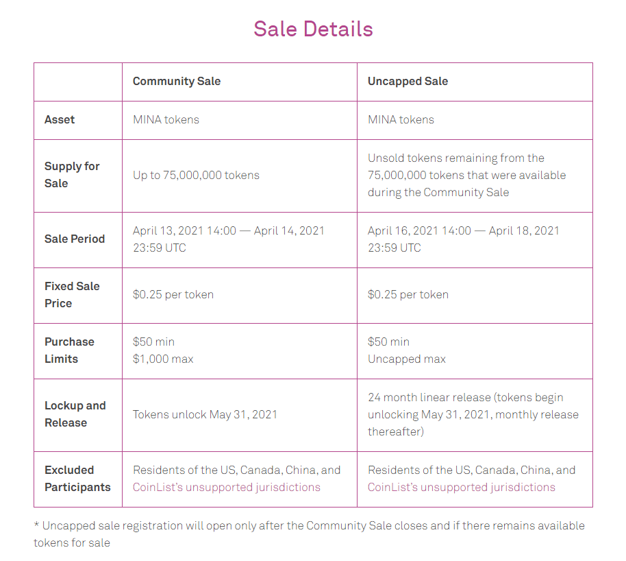 After ieo completion, 100% of the. Ico Drops On Twitter Minaprotocol Has Announced Its Sale On Coinlist Community Sale Up To 75 000 000 Tokens April 13 2021 14 00 0 25 Per Token Purchase Limits 50 1 000 Tokens Unlock May