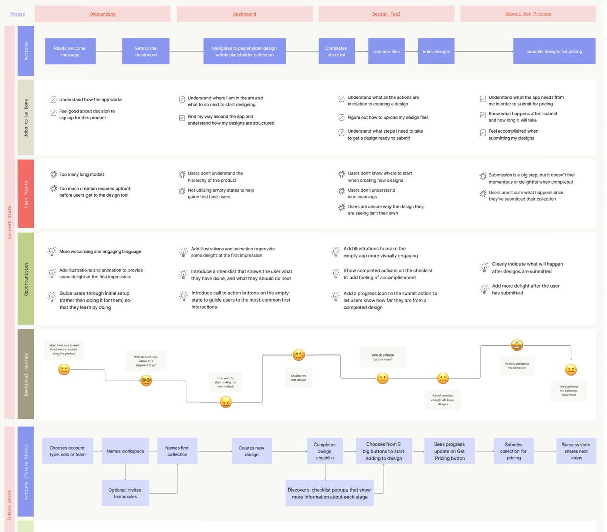 Excellent End To End User Experience Map A Tool To 