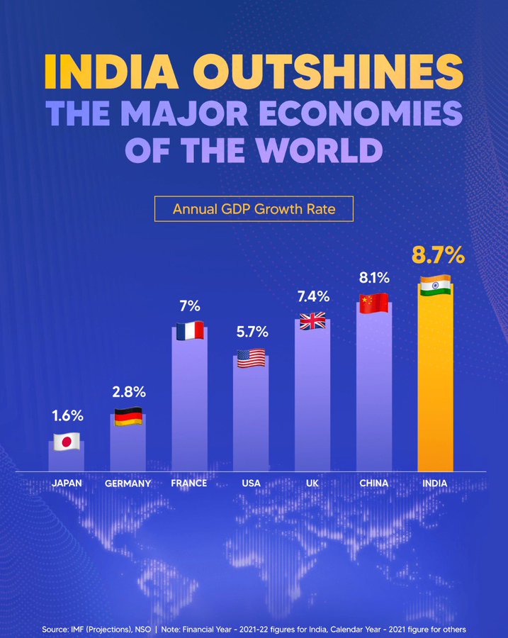 As per a research published by sbi, “india should surpass germany in 2027 and most likely japan by 2029 at the current rate of growth. ØªÙÙØªØ± India In Switzerland Liechtenstein Ø¹ÙÙ ØªÙÙØªØ± India Becomes The World S Fastest Growing Economy With A Gdp Growth Rate Of 8 7 Meaindia Indiandiplomacy Doc Goi Indiabouncesback Https T Co Hde0fojlzl