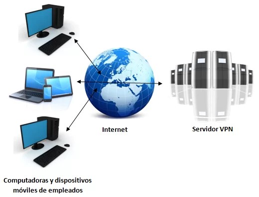 ¿Qué es y cómo funciona una VPN para la privacidad de la información?