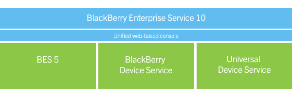 RIM Developing BlackBerry Enterprise Service 10 for Comprehensive Enterprise Mobility Management