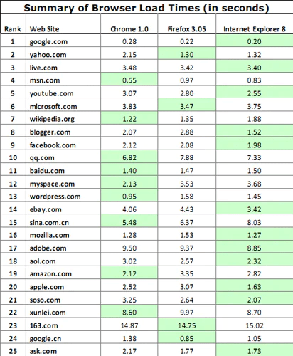 Velocidad navegando: IE8 el m&aacute;s veloz